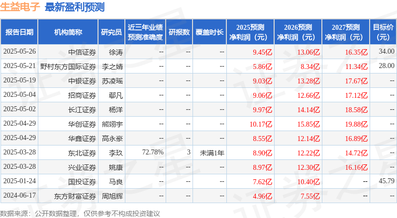 生益电子：6月6日投资者关系活动记录包括知名机构星石投资正圆的多家机构参与(图1)