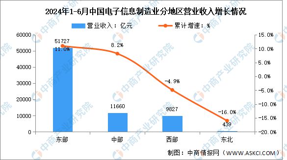 2024年1-6月电子信息制造业增加值及分地区运行情况分析(图2)