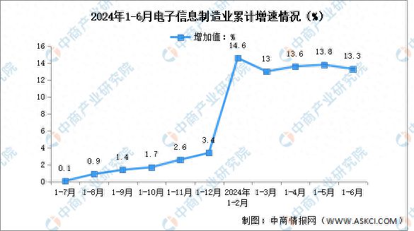 2024年1-6月电子信息制造业增加值及分地区运行情况分析(图1)
