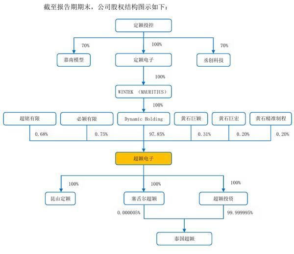 超颖电子IPO将上会：2024年收入超40亿元前两大客户订单骤减(图1)