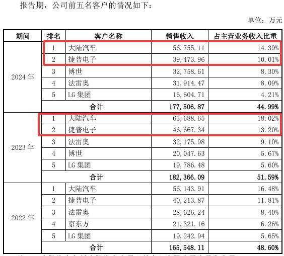 超颖电子IPO将上会：2024年收入超40亿元前两大客户订单骤减(图4)