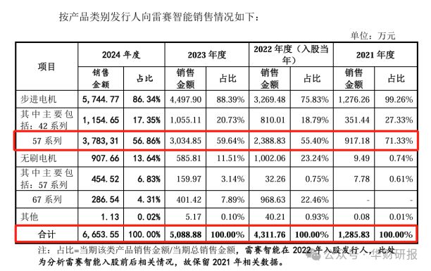 三协电机IPO：贸易商毛利率畸高背后销售真实性存疑(图2)