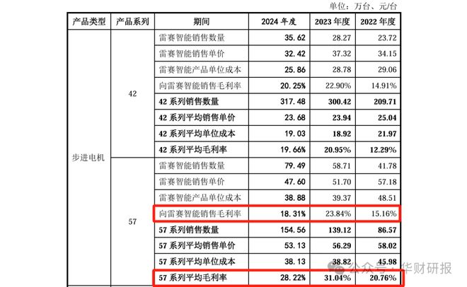 三协电机IPO：贸易商毛利率畸高背后销售真实性存疑(图3)