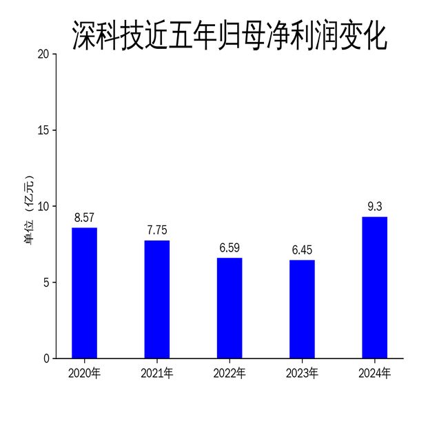 深科技2024年净利润大增4433%存储半导体业务成亮点(图2)