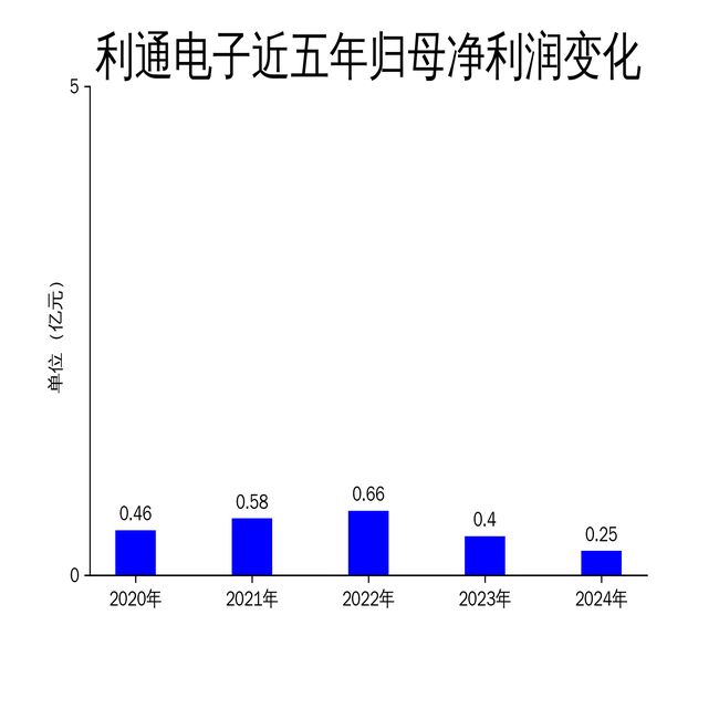 利通电子2024年财报：AI算力业务崛起制造业亏损拖累整体表现(图2)