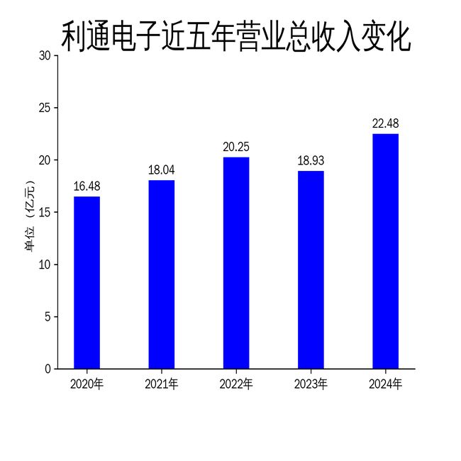 利通电子2024年财报：AI算力业务崛起制造业亏损拖累整体表现(图1)