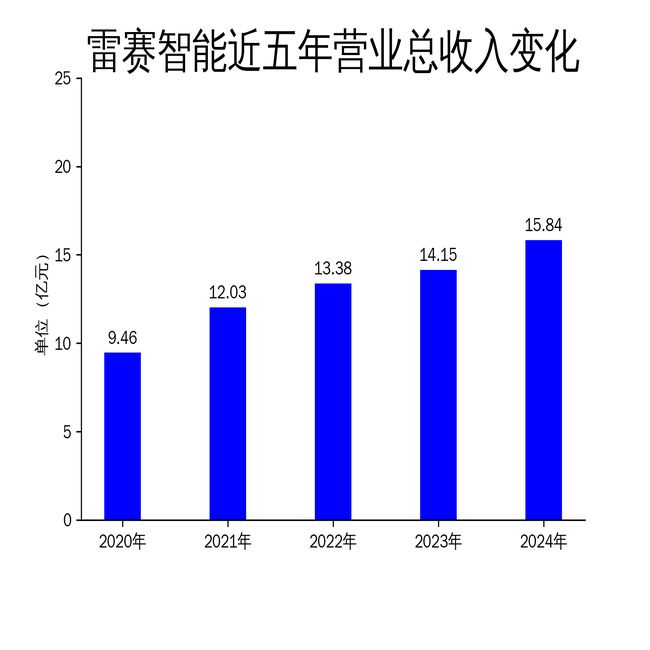 雷赛智能2024年财报：营收1584亿净利润大增4467%但光伏锂电行业拖累增长(图1)