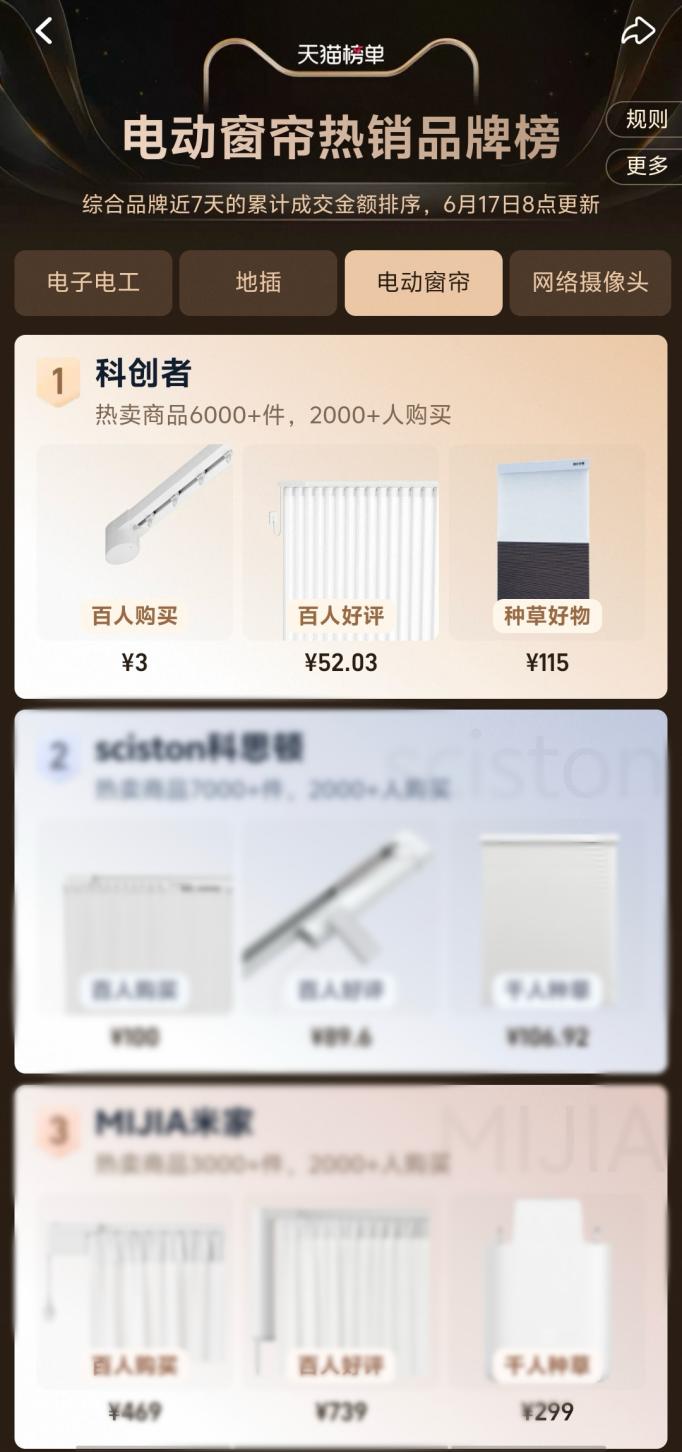 智能窗帘十大品牌：科创者（KCZ）智能窗帘“销量榜、好评榜、热销品牌榜”三料冠军(图1)