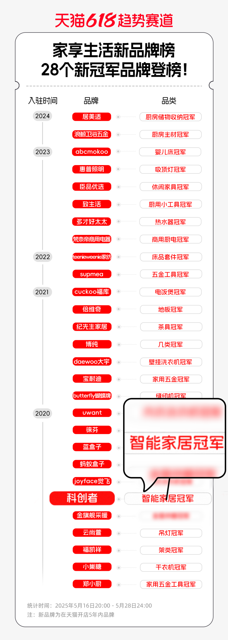 智能窗帘十大品牌：科创者（KCZ）智能窗帘“销量榜、好评榜、热销品牌榜”三料冠军(图9)