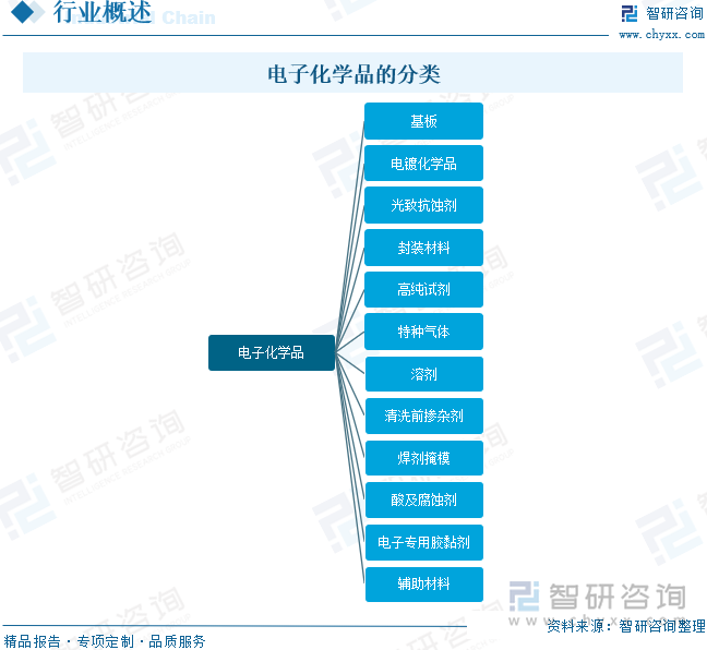 2024年中国电子化学品行业政策汇总、发展现状、企业竞争梯队及发展趋势研判：随着信息技术的迅速电子化学品行业将加快数字化转型[图](图1)