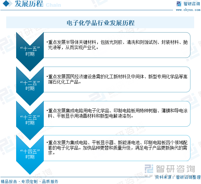 2024年中国电子化学品行业政策汇总、发展现状、企业竞争梯队及发展趋势研判：随着信息技术的迅速电子化学品行业将加快数字化转型[图](图2)
