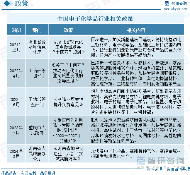 2024年中国电子化学品行业政策汇总、发展现状、企业竞争梯队及发展趋势研判：随着信息技术的迅速电子化学品行业将加快数字化转型[图](图3)