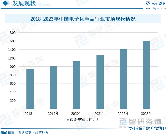 2024年中国电子化学品行业政策汇总、发展现状、企业竞争梯队及发展趋势研判：随着信息技术的迅速电子化学品行业将加快数字化转型[图](图5)
