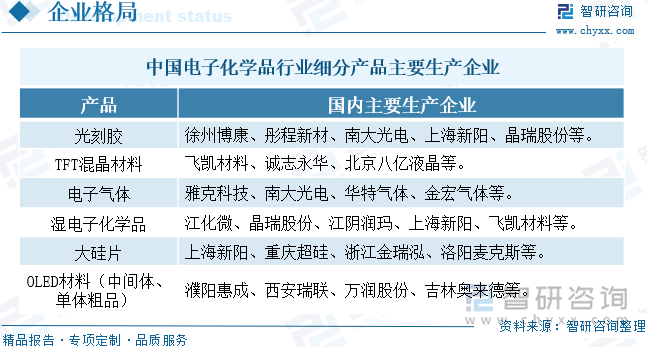 2024年中国电子化学品行业政策汇总、发展现状、企业竞争梯队及发展趋势研判：随着信息技术的迅速电子化学品行业将加快数字化转型[图](图6)