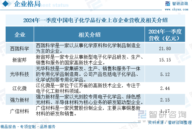 2024年中国电子化学品行业政策汇总、发展现状、企业竞争梯队及发展趋势研判：随着信息技术的迅速电子化学品行业将加快数字化转型[图](图7)