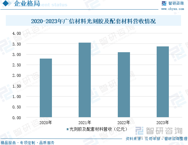 2024年中国电子化学品行业政策汇总、发展现状、企业竞争梯队及发展趋势研判：随着信息技术的迅速电子化学品行业将加快数字化转型[图](图9)