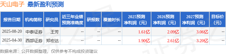 天山电子：8月27日召开分析师会议中泰研究所、中再资管等多家机构参与(图1)
