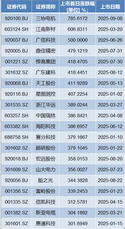 年内新高！三协电机首日收涨785%中一签浮盈347万(图2)
