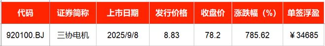 年内新高！三协电机首日收涨785%中一签浮盈347万(图1)