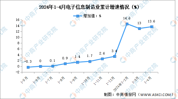 2024年1-4月电子信息制造业增加值及固定资产分析：投资保持较快增长（图）(图1)