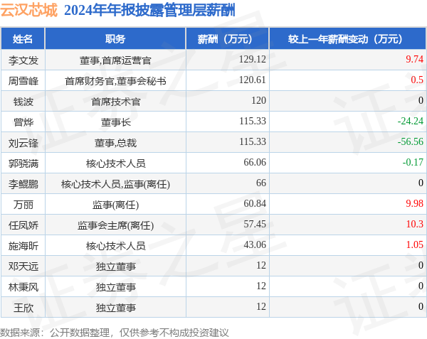 云汉芯城(301563)年报：2024年净利润同比增1229%高管薪酬总额9298万元同比减504%(图1)