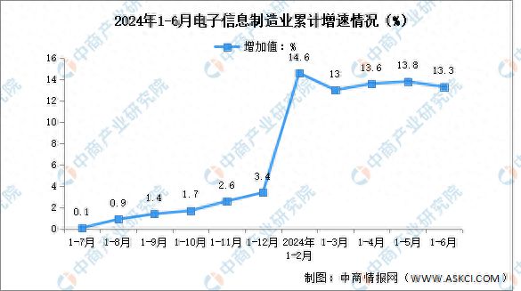 2024年1-6月电子信息制造业增加值及分地区运行情况分析(图1)