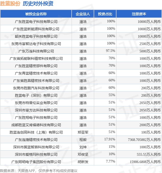 胜蓝股份（300843SZ）新增一起对外投资被投资公司为广东胜翔电子科技有限公司(图1)
