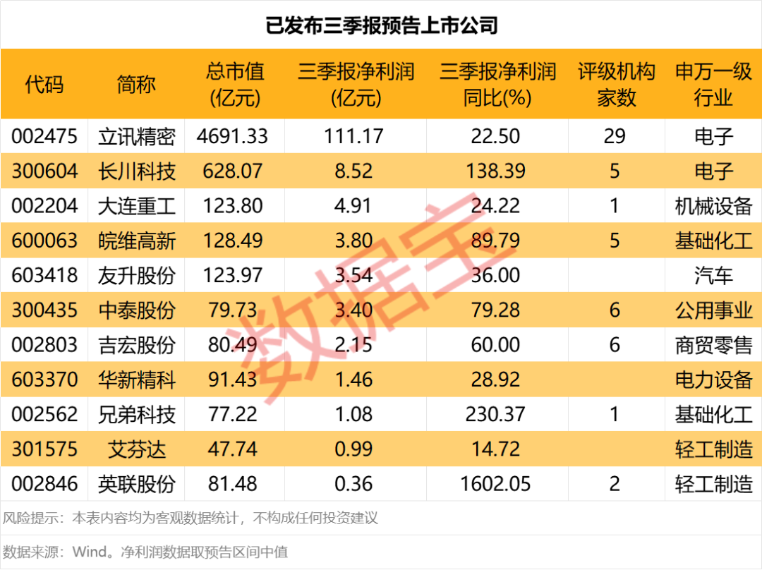 三季报业绩抢先看！半导体设备龙头预增超130%(图1)