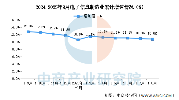 2025年1-8月电子信息制造业增加值及固定资产分析：投资增速下滑（图）(图1)