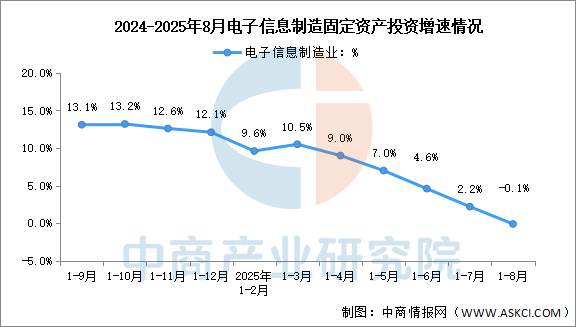 2025年1-8月电子信息制造业增加值及固定资产分析：投资增速下滑（图）(图2)