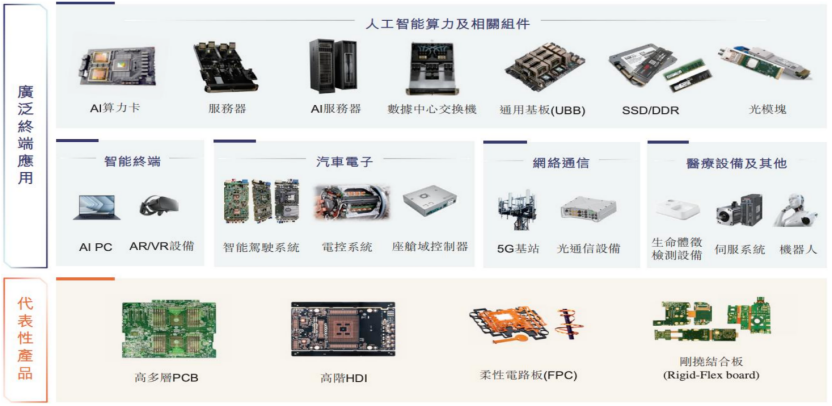 新增长周期逐步确立！AI火爆下的PCB行业迎来质变丨黄金眼(图1)