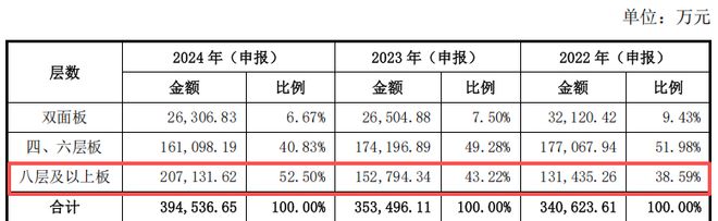 超颖电子：国产高端PCB龙头AI、汽车电子需求爆发未来可期(图2)