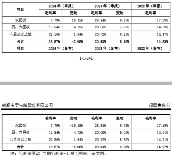 超颖电子上市在即！高端PCB领先IPO剑指电子电路标杆企业(图8)