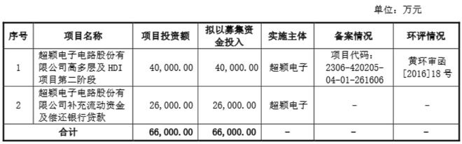 超颖电子上市在即！高端PCB领先IPO剑指电子电路标杆企业(图4)