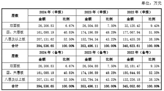 超颖电子上市在即！高端PCB领先IPO剑指电子电路标杆企业(图7)