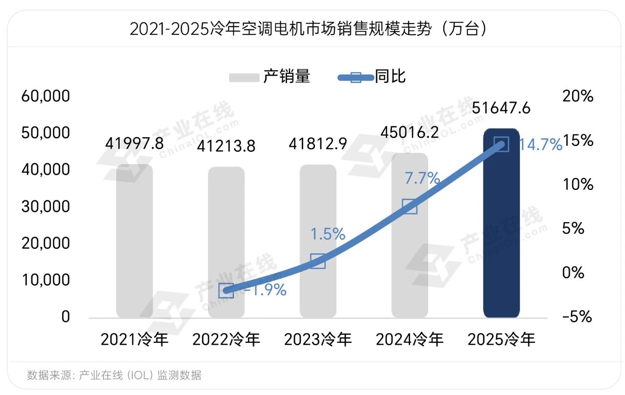 空调电机2025冷年盘点：规模新高直流化领航结构升级(图1)