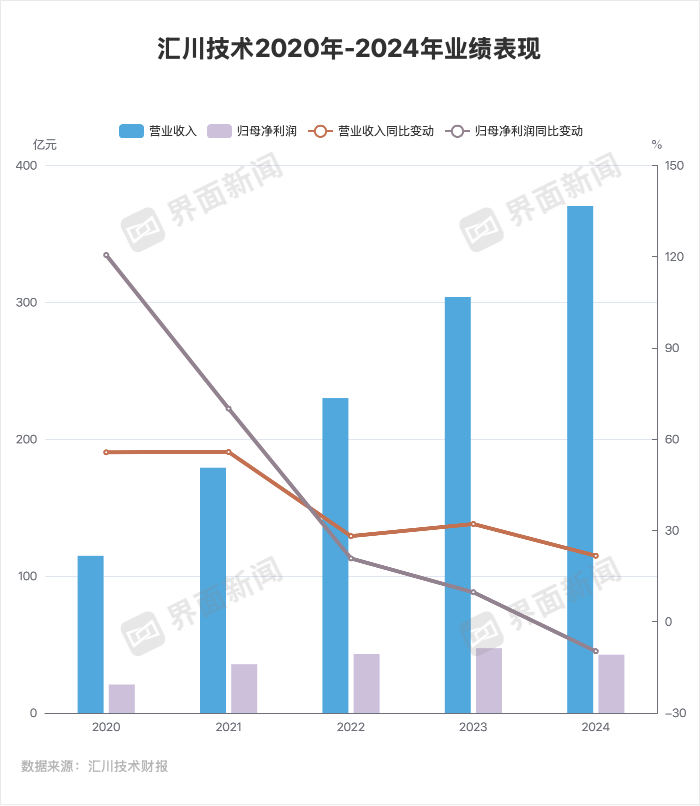 工控界“小华为”业绩创新高但增速放缓押注机器人、重返储能可破局吗？(图3)
