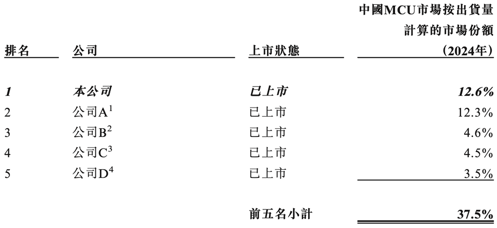 广东MCU芯片龙头冲刺港交所！年出货量24亿颗市值136亿(图1)