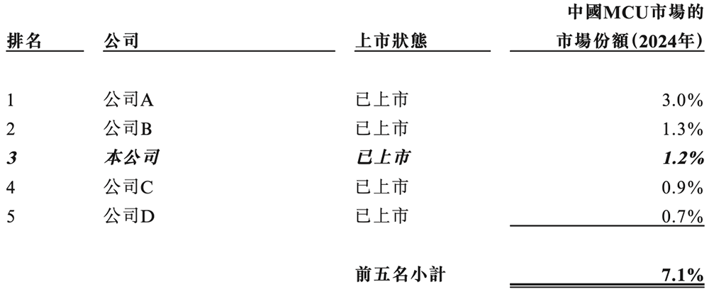 广东MCU芯片龙头冲刺港交所！年出货量24亿颗市值136亿(图2)
