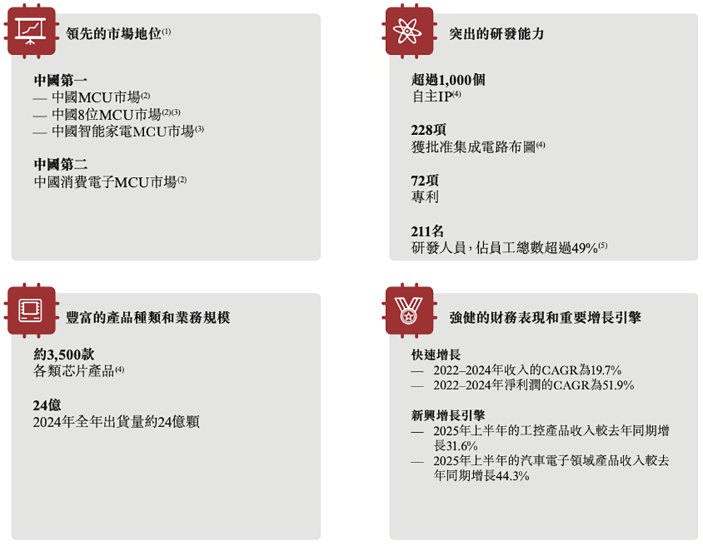 广东MCU芯片龙头冲刺港交所！年出货量24亿颗市值136亿(图3)