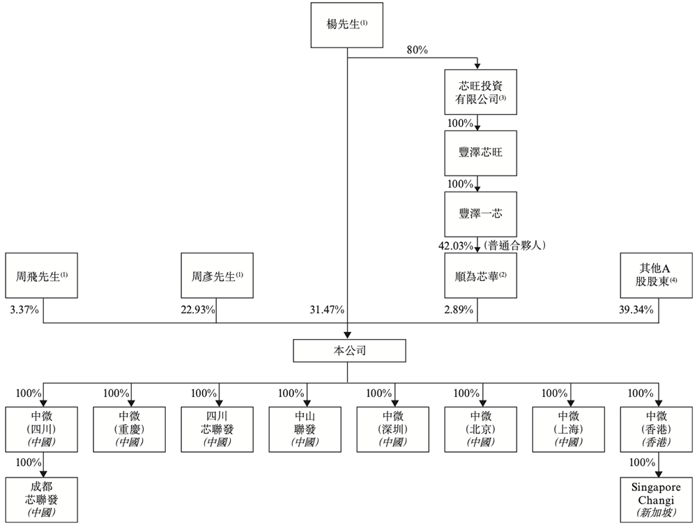 广东MCU芯片龙头冲刺港交所！年出货量24亿颗市值136亿(图4)