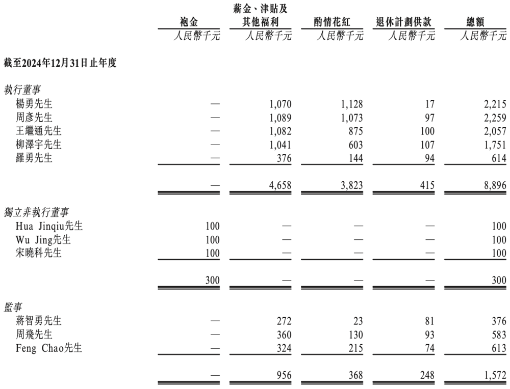 广东MCU芯片龙头冲刺港交所！年出货量24亿颗市值136亿(图5)