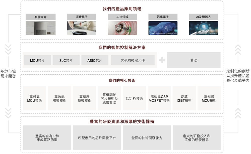 广东MCU芯片龙头冲刺港交所！年出货量24亿颗市值136亿(图6)