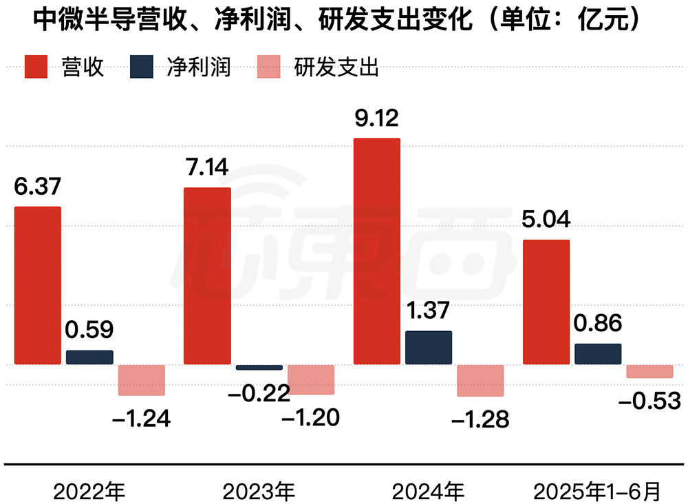 广东MCU芯片龙头冲刺港交所！年出货量24亿颗市值136亿(图7)