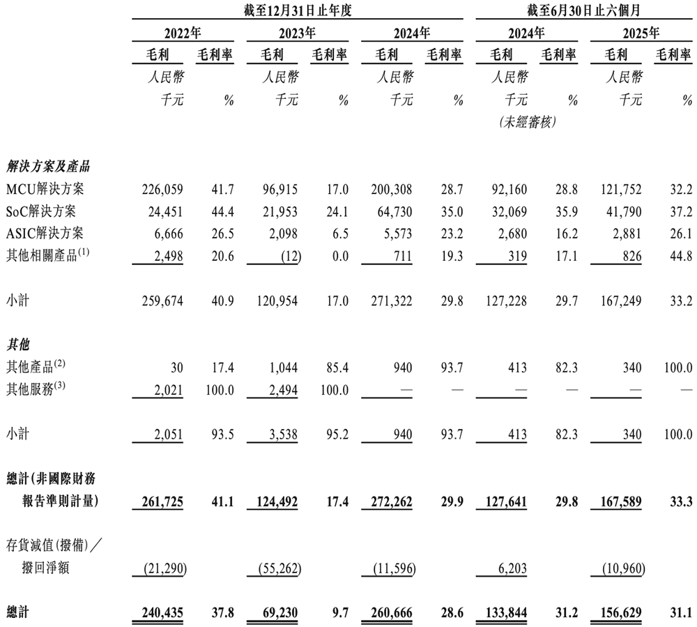 广东MCU芯片龙头冲刺港交所！年出货量24亿颗市值136亿(图8)