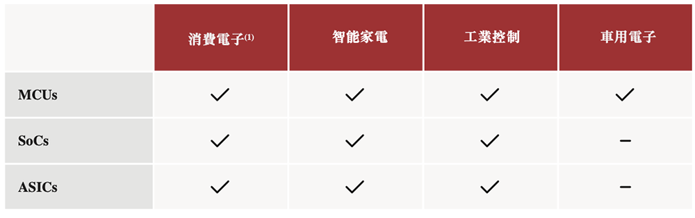 广东MCU芯片龙头冲刺港交所！年出货量24亿颗市值136亿(图9)