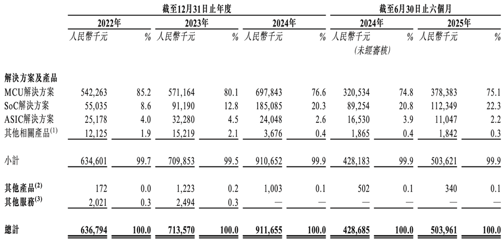 广东MCU芯片龙头冲刺港交所！年出货量24亿颗市值136亿(图11)
