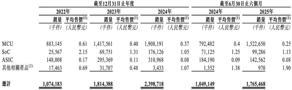 广东MCU芯片龙头冲刺港交所！年出货量24亿颗市值136亿(图12)