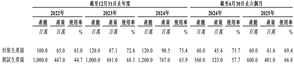 广东MCU芯片龙头冲刺港交所！年出货量24亿颗市值136亿(图13)