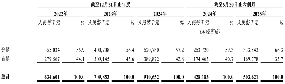 广东MCU芯片龙头冲刺港交所！年出货量24亿颗市值136亿(图14)
